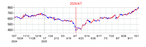 2025年4月7日 11:52前後のの株価チャート